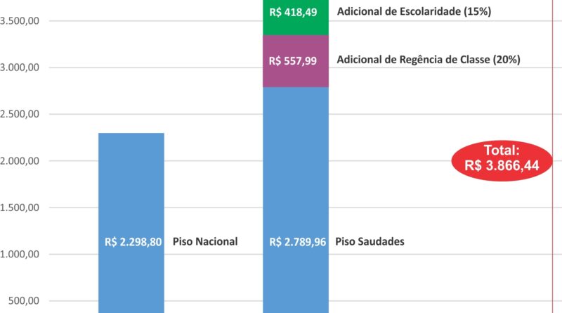 Gráfico comparativo entre os pisos salariais dos professores a nível nacional e municipal