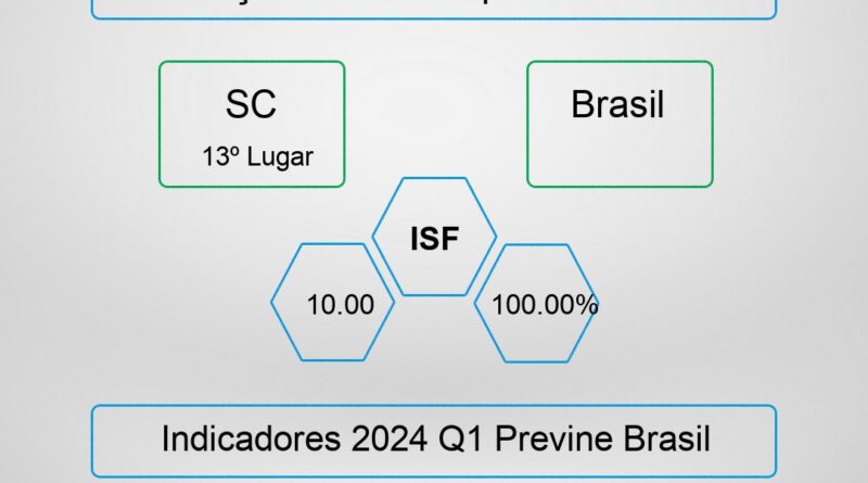 Saudades tem nota acima de nove na avaliação do Programa Previne Brasil